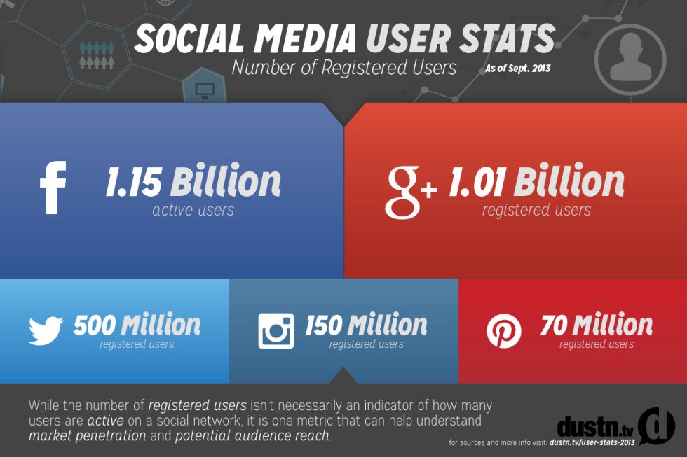 social media user stats 2013