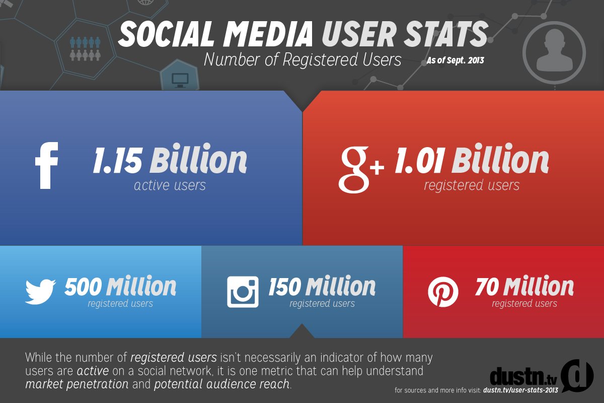 social media user stats 2013