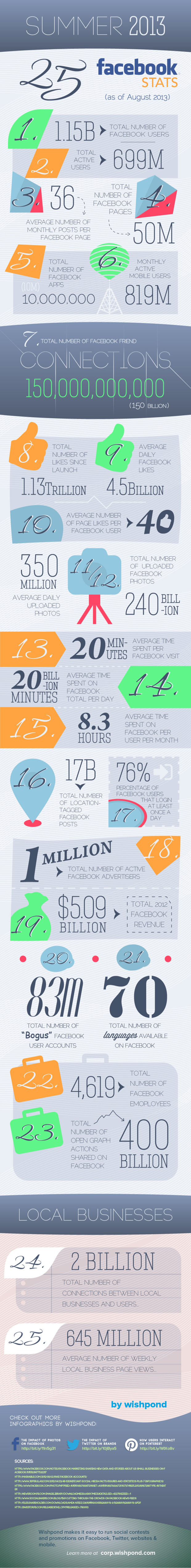 25 Facebook Stats Infographic