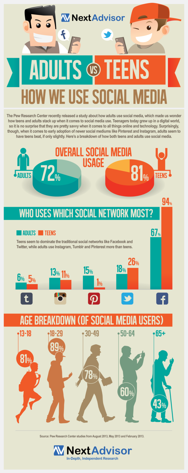 Adults Versus Teens - How We Use Social Media Infographic