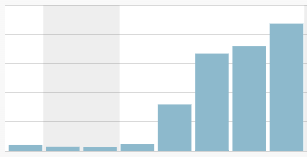 When Blog Posts Go Viral