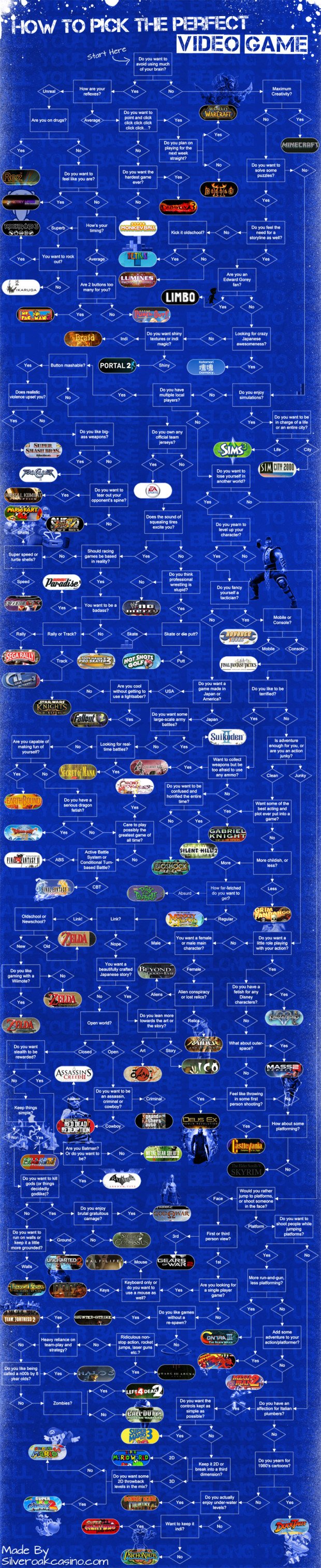 how to pick a video game to play flowchart