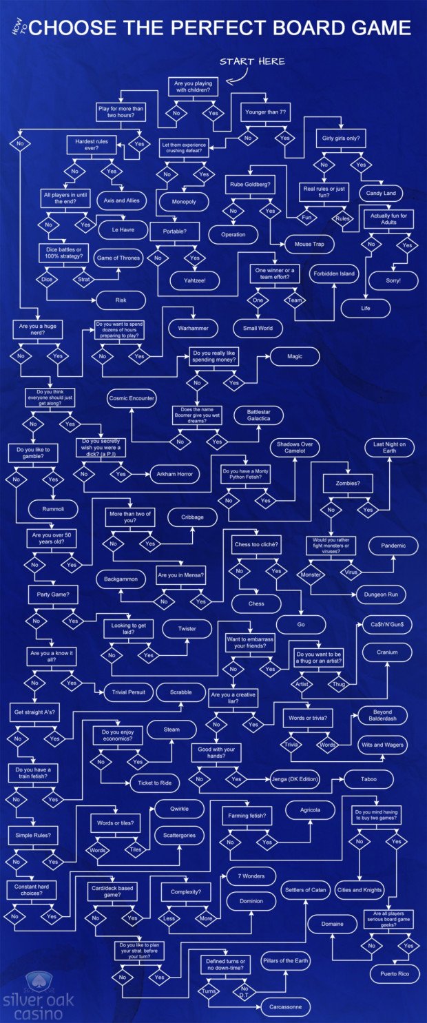 Choose a Board Game Flowchart