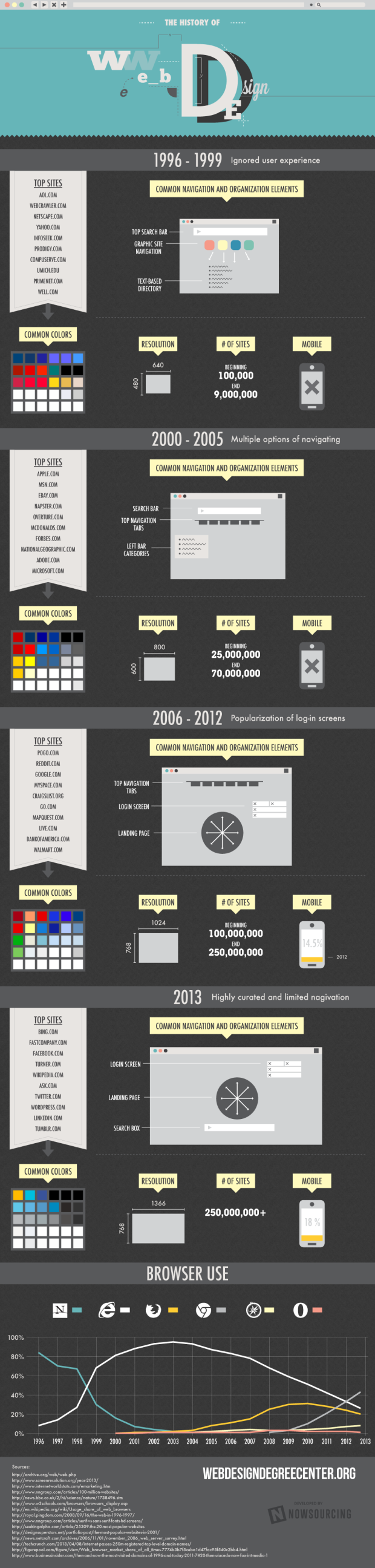 The-Evolution-of-Web-Design Infographic