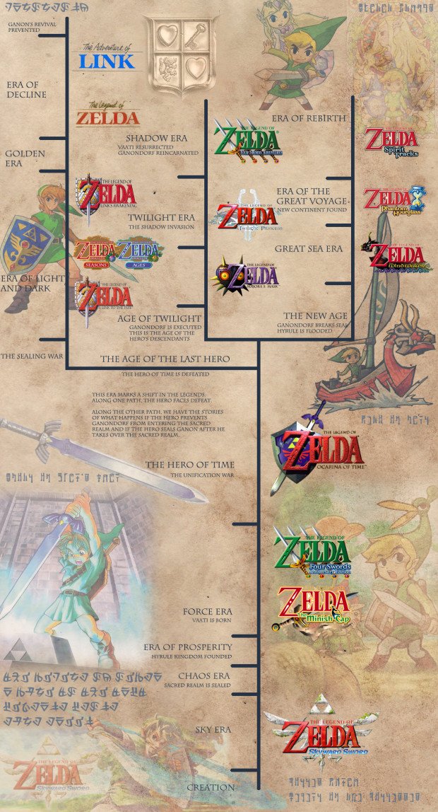 Legend of Zelda Timeline 3