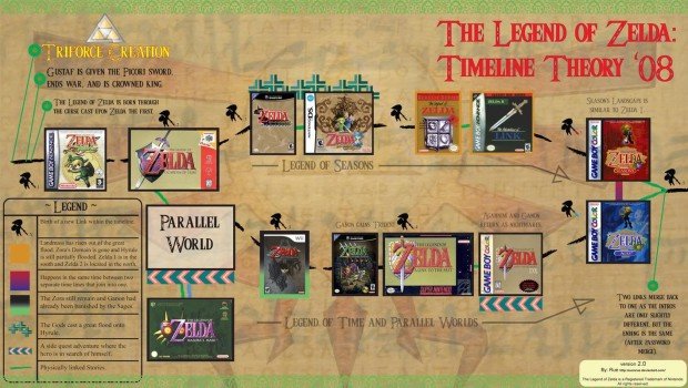 Legend of Zelda Timeline