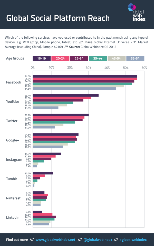 Teen Social Media Usage [Infographic]