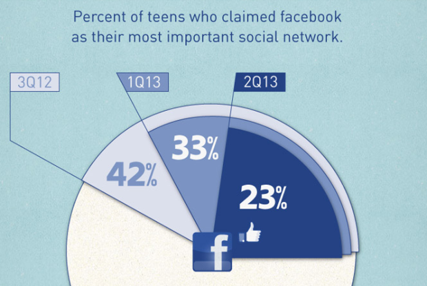 Teens and Facebook Stats Screenshot