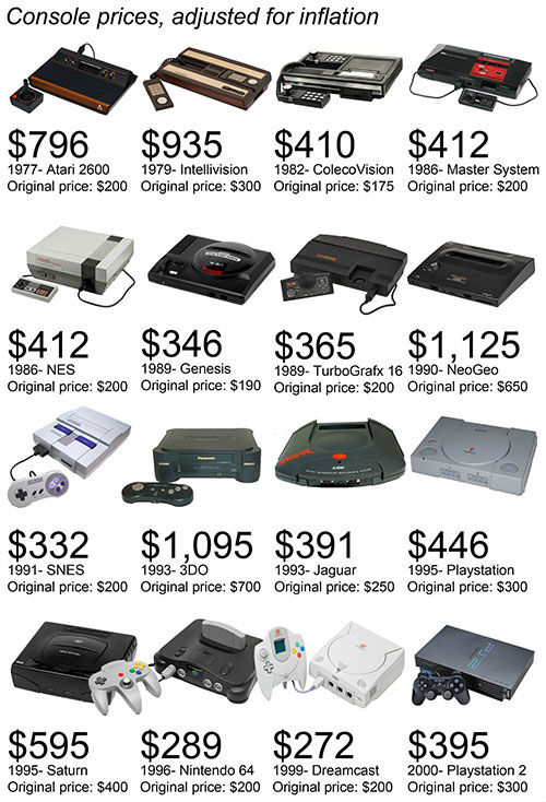 Video Game Consoles Adjusted for Inflation