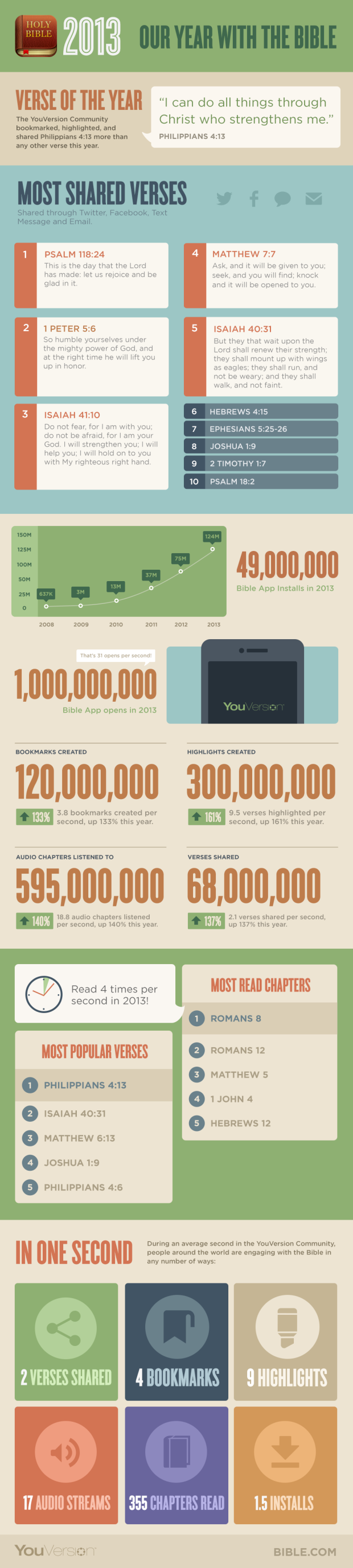 YV-Infographic-2013-Judson