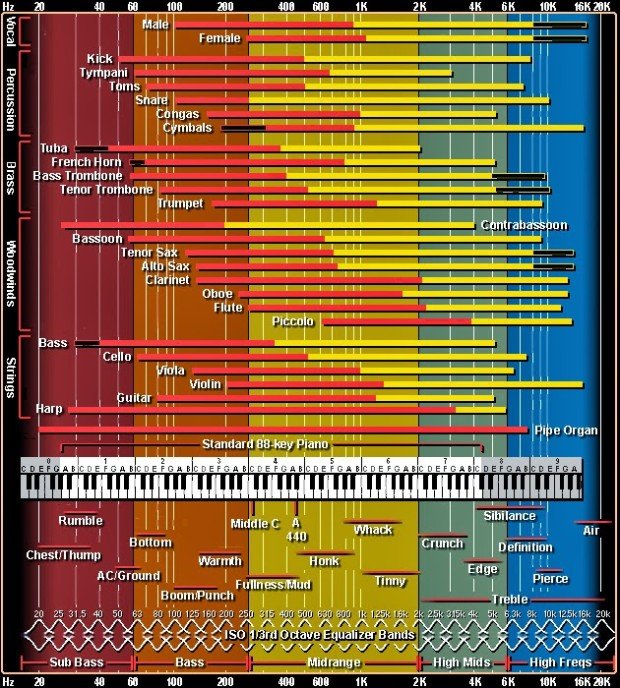 Sound Chart via Tim Adams
