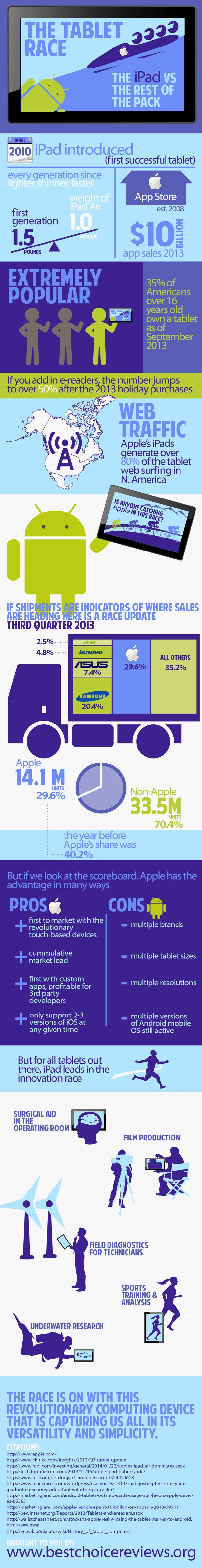 tablets race infographic