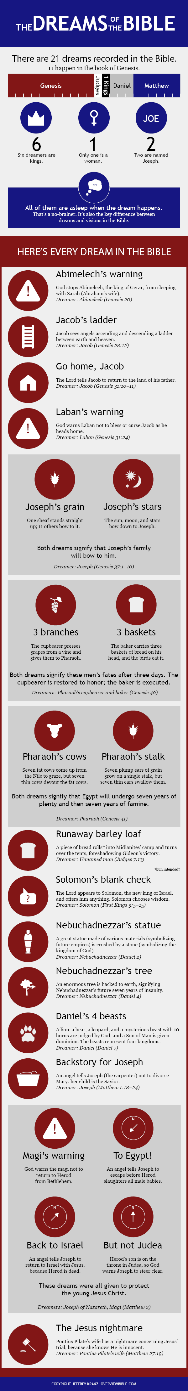 infographic.bibledreams3