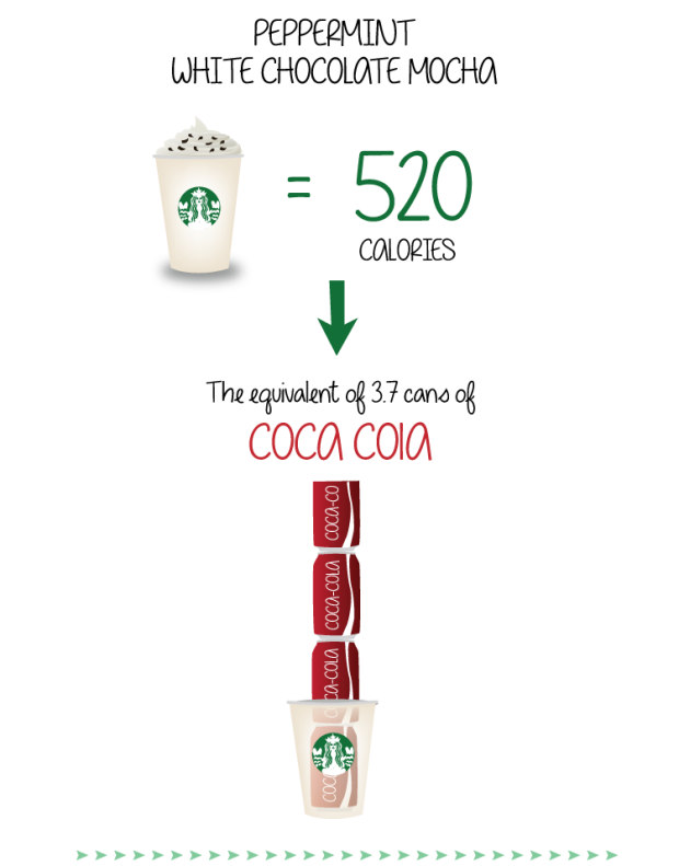 How Many Calories In Your Starbucks?