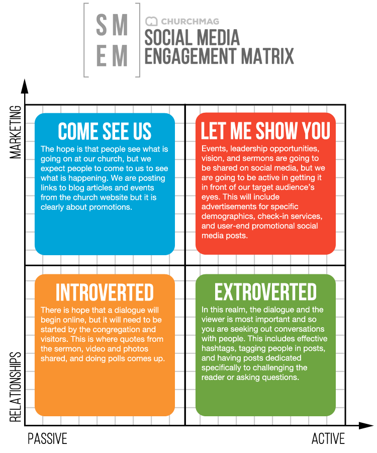 Social Media Engagement Matrix Graphic