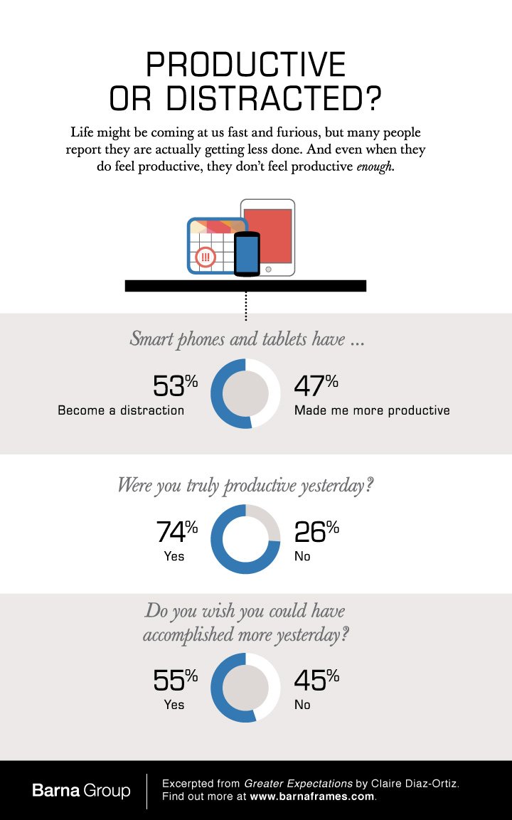 Productive or Distracted - mobile devices