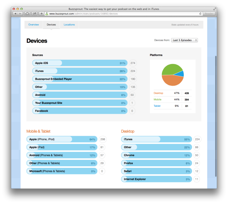 New Buzzsprout Stats 2