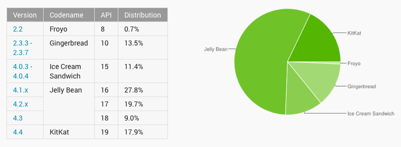 Android Version Usage - 7th July 2014