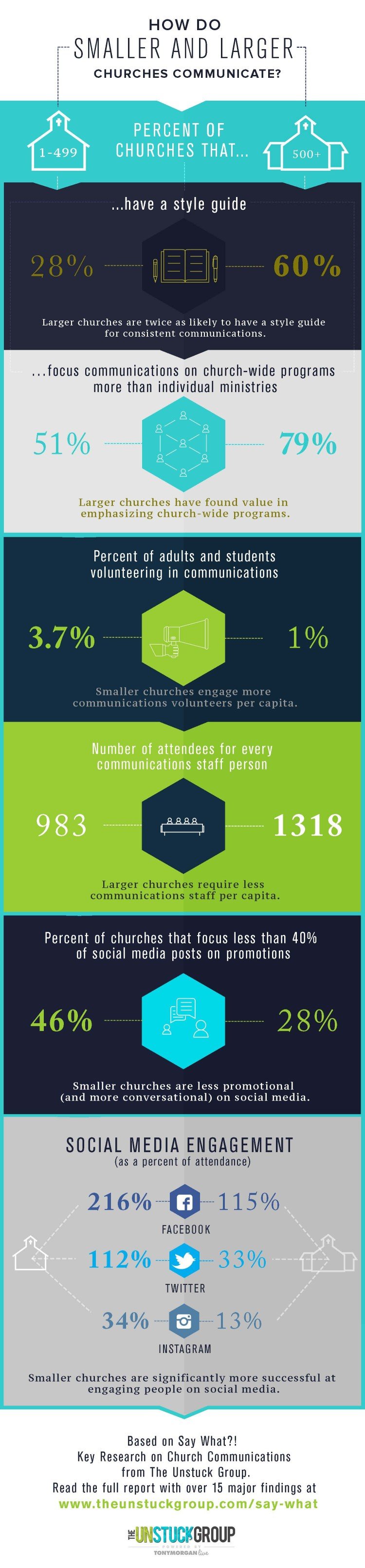 KEY DIFFERENCES BETWEEN HOW LARGER AND SMALLER CHURCHES COMMUNICATE