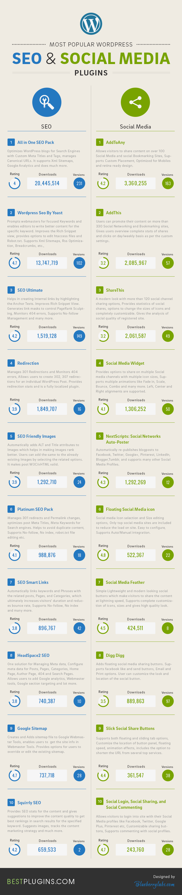 Most-Popular-WordPress-Seo-and-social-media-plugins2
