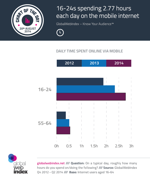 mobile on Internet