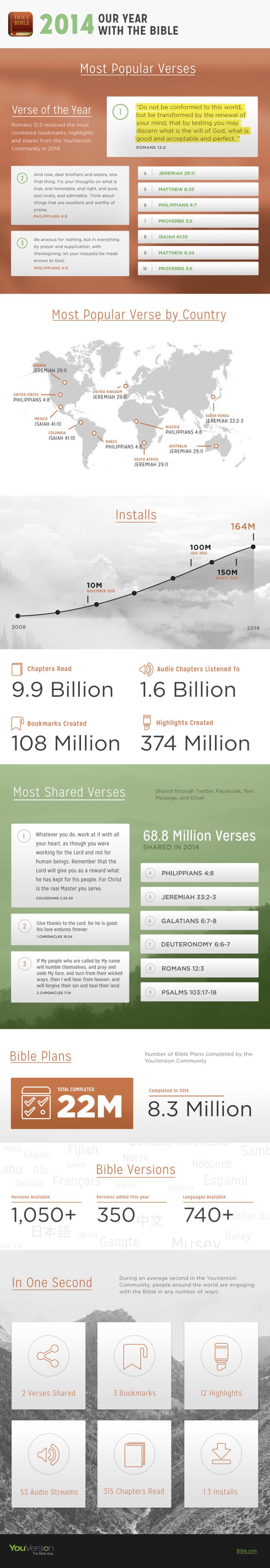 YouVersion 2014 in Review