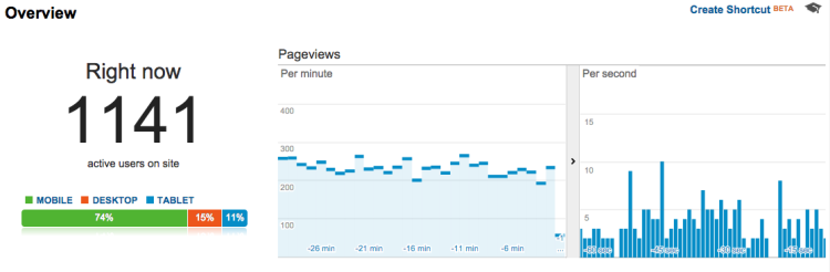 Google Analytics Realtime Do You Really Want to Go Viral? 