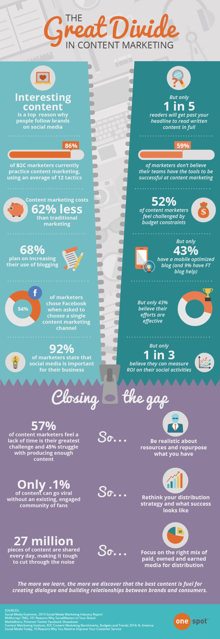 The Great Divide In Content Marketing [Infographic]
