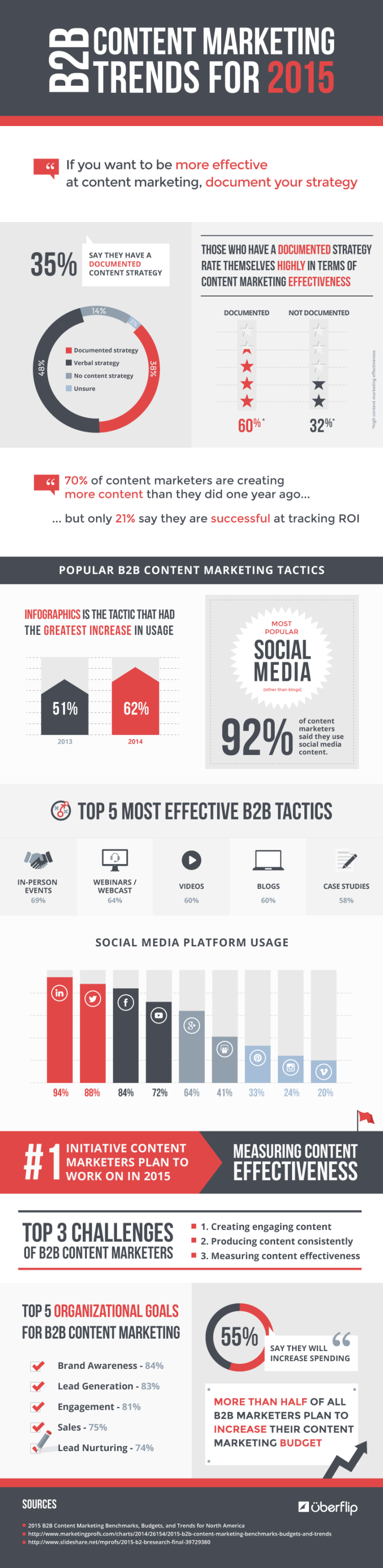 B2B Content Marketing Trends for 2015 [Infographic]