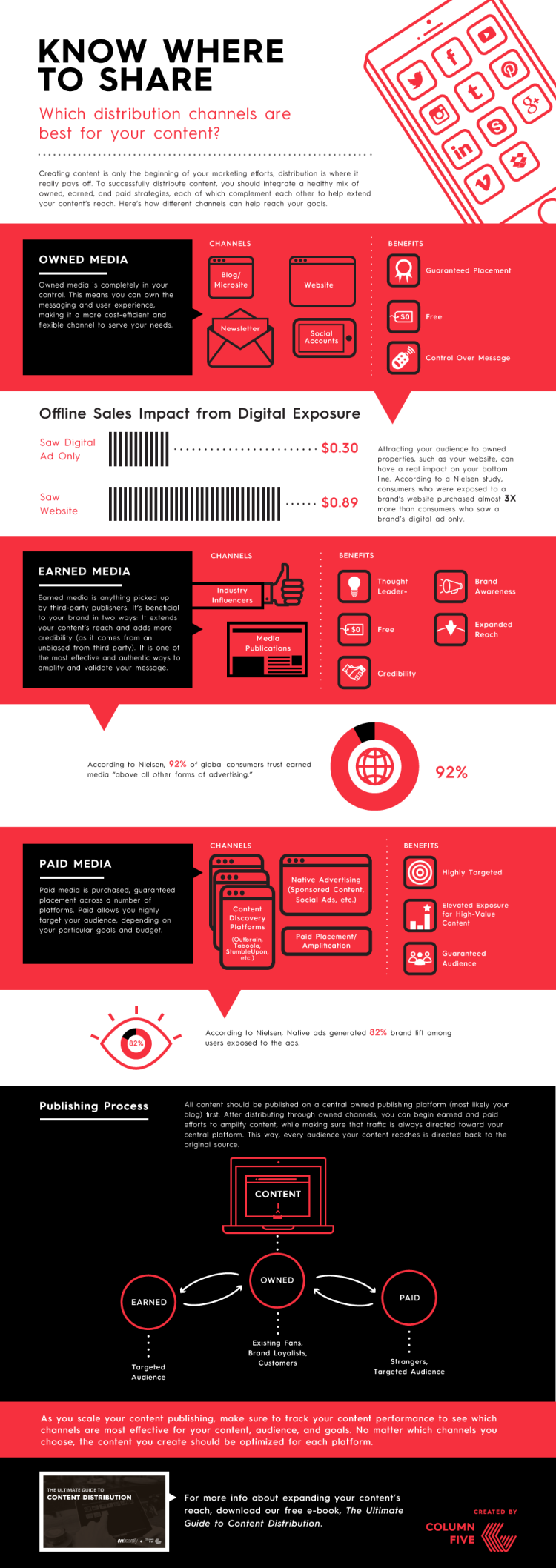 Know Where To Share [Infographic]