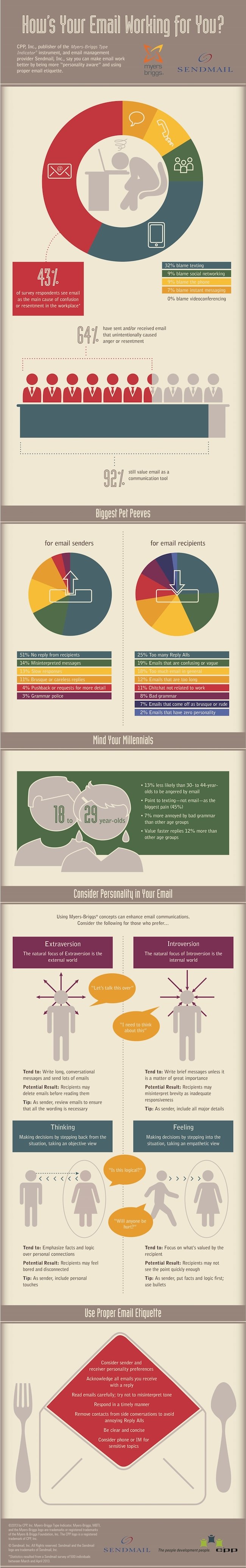 How's Your Email Working for You [Infographic]