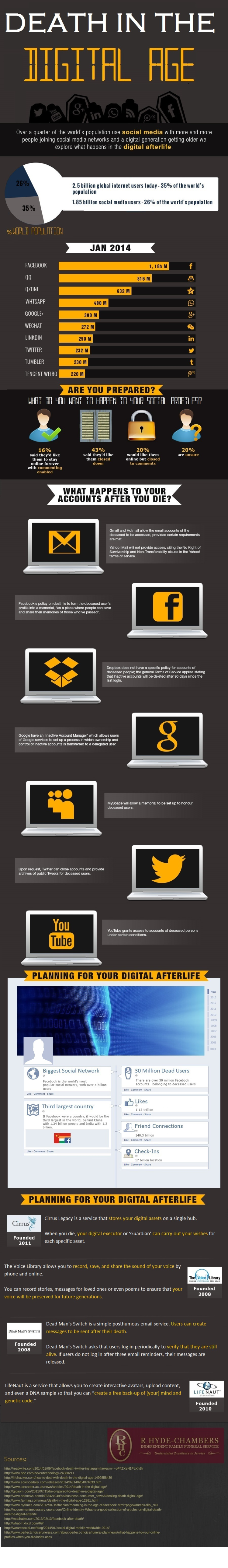 Death in the Digital Age [Infographic]