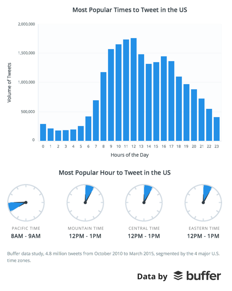 Buffer-social-media-science-study-US-popular-times-to-tweet