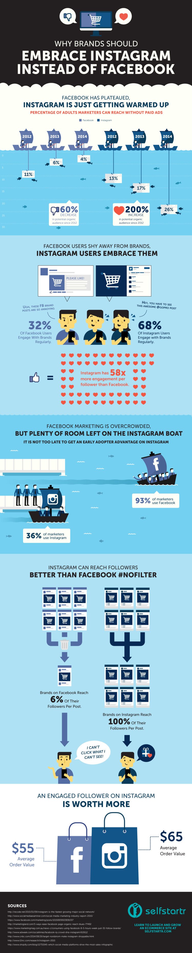 Why-Brands-Should-Embrace-Instagram-Instead-of-Facebook-INFOGRAPHIC-by-selfstartr