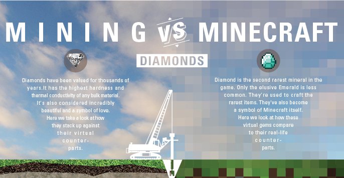 Digging for Diamonds: Mining Vs Minecraft [Infographic]