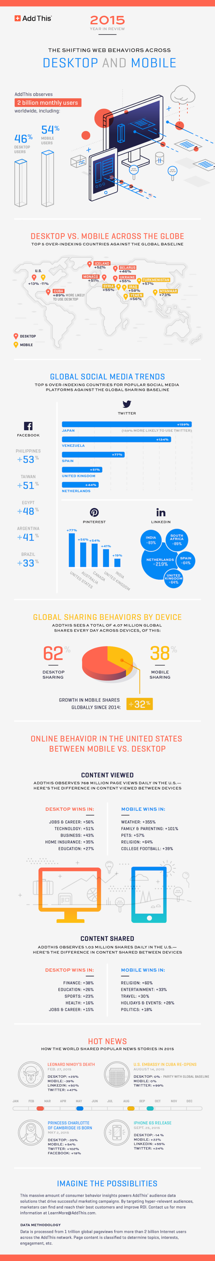 Online Trends for 2015 [Infographic]