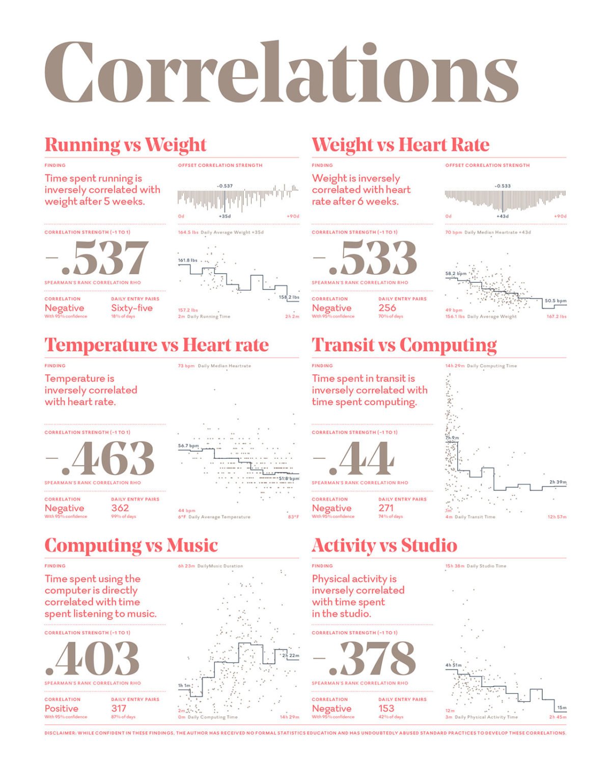 correlations data Felton