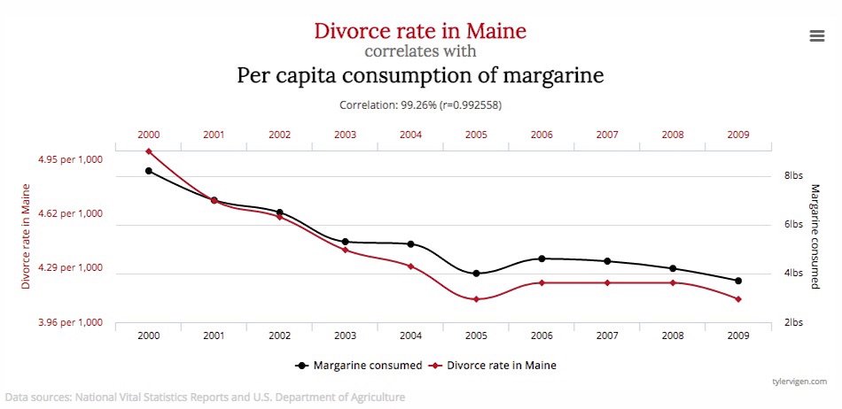 spurious-correlations-having-fun-with-statistics-churchmag