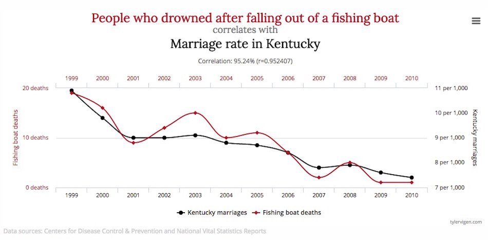 spurious-correlations-having-fun-with-statistics-churchmag