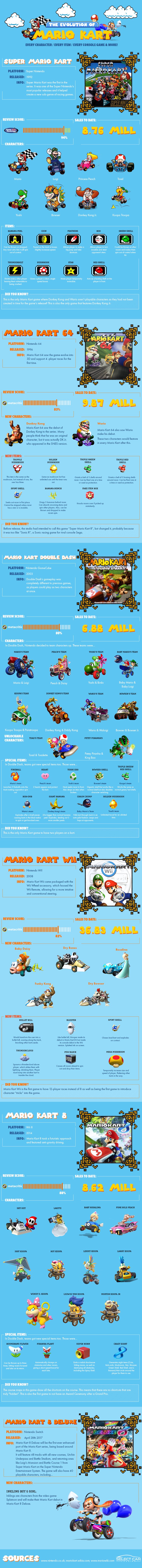 The Evolution of Mario Kart [Infographic] - ChurchMag