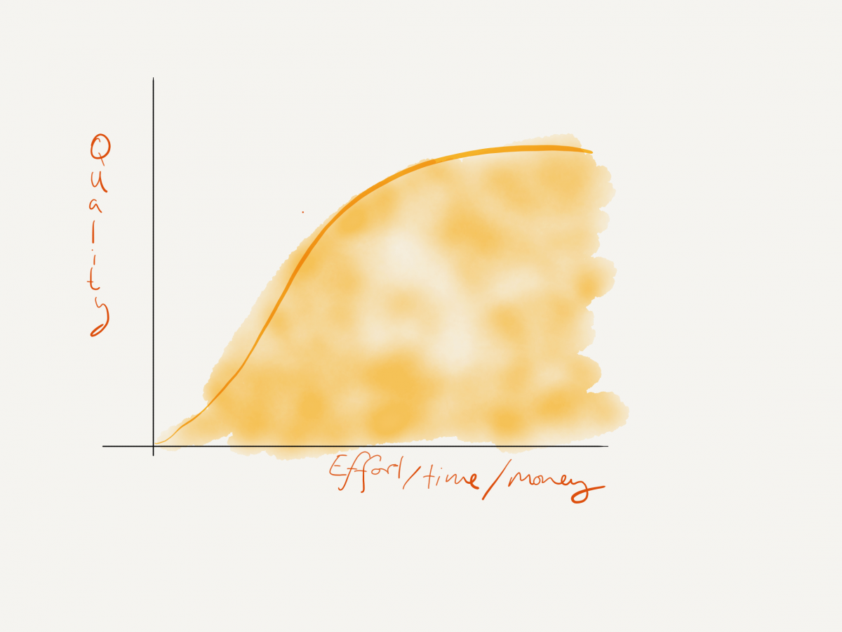 chart showing the rule of diminishing returns